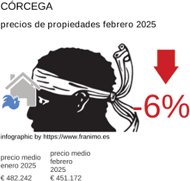 precio medio de la propiedad en la región de Corse febrero 2025