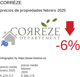 precio medio de la propiedad en la región de Corrèze febrero 2025