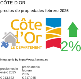 precio medio de la propiedad en la región de Côte-d'Or febrero 2025