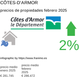 precio medio de la propiedad en la región de Côtes-d'Armor febrero 2025