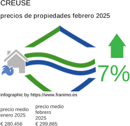 precio medio de la propiedad en la región de Creuse febrero 2025