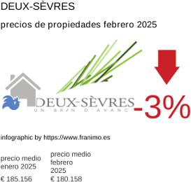 precio medio de la propiedad en la región de Deux-Sèvres febrero 2025