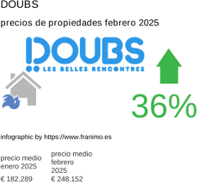 precio medio de la propiedad en la región de Doubs febrero 2025