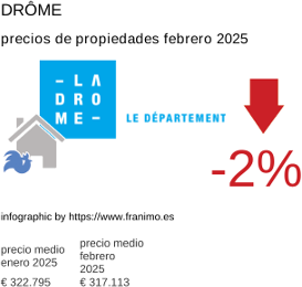 precio medio de la propiedad en la región de Drôme febrero 2025