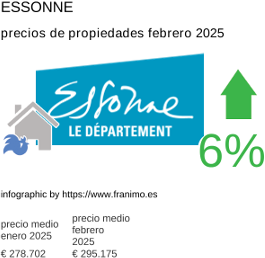 precio medio de la propiedad en la región de Essonne febrero 2025