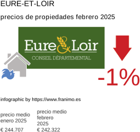 precio medio de la propiedad en la región de Eure-et-Loir febrero 2025