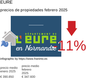 precio medio de la propiedad en la región de Eure febrero 2025