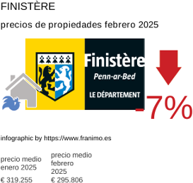 precio medio de la propiedad en la región de Finistère febrero 2025