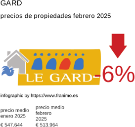 precio medio de la propiedad en la región de Gard febrero 2025