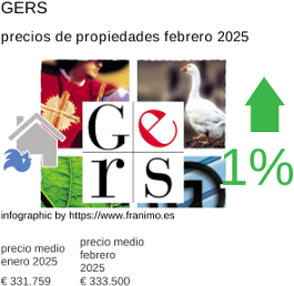 precio medio de la propiedad en la región de Gers febrero 2025