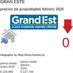 precio medio de la propiedad en la región de Grand Est febrero 2025