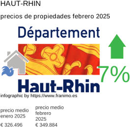precio medio de la propiedad en la región de Haut-Rhin febrero 2025