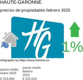 precio medio de la propiedad en la región de Haute-Garonne febrero 2025