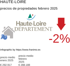 precio medio de la propiedad en la región de Haute-Loire febrero 2025