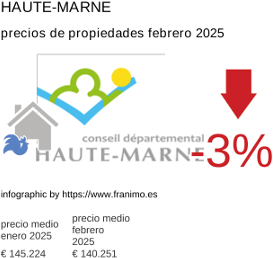 precio medio de la propiedad en la región de Haute-Marne febrero 2025