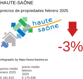 precio medio de la propiedad en la región de Haute-Saône febrero 2025