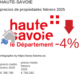 precio medio de la propiedad en la región de Haute-Savoie febrero 2025