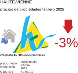 precio medio de la propiedad en la región de Haute-Vienne febrero 2025