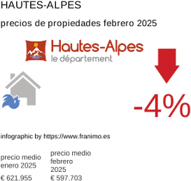 precio medio de la propiedad en la región de Hautes-Alpes febrero 2025