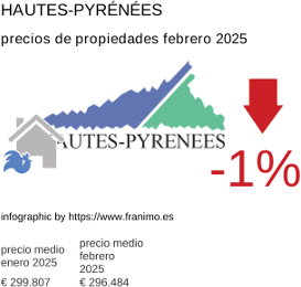 precio medio de la propiedad en la región de Hautes-Pyrénées febrero 2025