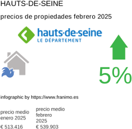 precio medio de la propiedad en la región de Hauts-de-Seine febrero 2025