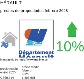 precio medio de la propiedad en la región de Hérault febrero 2025