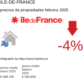 precio medio de la propiedad en la región de Ile-de-France febrero 2025