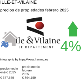 precio medio de la propiedad en la región de Ille-et-Vilaine febrero 2025