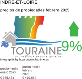 precio medio de la propiedad en la región de Indre-et-Loire febrero 2025