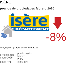 precio medio de la propiedad en la región de Isère febrero 2025