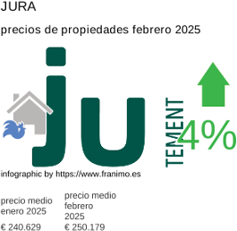 precio medio de la propiedad en la región de Jura febrero 2025