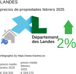 precio medio de la propiedad en la región de Landes febrero 2025
