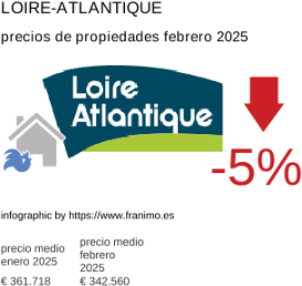 precio medio de la propiedad en la región de Loire-Atlantique febrero 2025