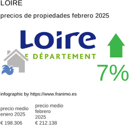 precio medio de la propiedad en la región de Loire febrero 2025