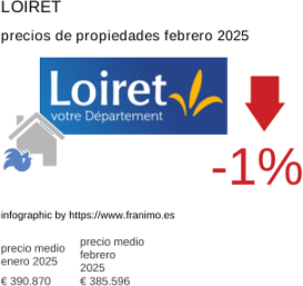 precio medio de la propiedad en la región de Loiret febrero 2025