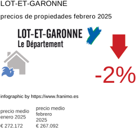 precio medio de la propiedad en la región de Lot-et-Garonne febrero 2025