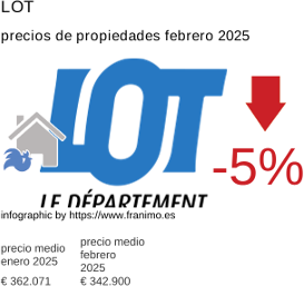 precio medio de la propiedad en la región de Lot febrero 2025
