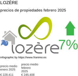 precio medio de la propiedad en la región de Lozère febrero 2025