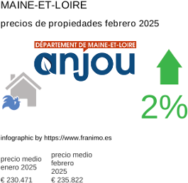 precio medio de la propiedad en la región de Maine-et-Loire febrero 2025