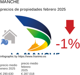 precio medio de la propiedad en la región de Manche febrero 2025