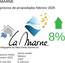 precio medio de la propiedad en la región de Marne febrero 2025