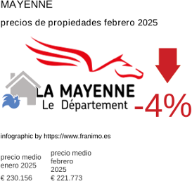 precio medio de la propiedad en la región de Mayenne febrero 2025