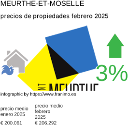 precio medio de la propiedad en la región de Meurthe-et-Moselle febrero 2025