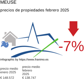 precio medio de la propiedad en la región de Meuse febrero 2025
