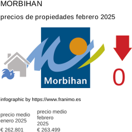 precio medio de la propiedad en la región de Morbihan febrero 2025