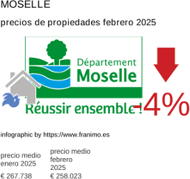 precio medio de la propiedad en la región de Moselle febrero 2025
