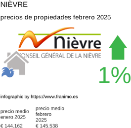 precio medio de la propiedad en la región de Nièvre febrero 2025