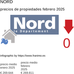 precio medio de la propiedad en la región de Nord febrero 2025