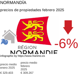 precio medio de la propiedad en la región de Normandie febrero 2025