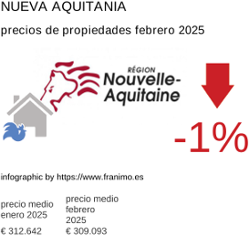 precio medio de la propiedad en la región de Nouvelle-Aquitaine febrero 2025
